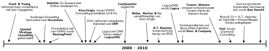 Consultancy geschiedenis 2000 - 2010